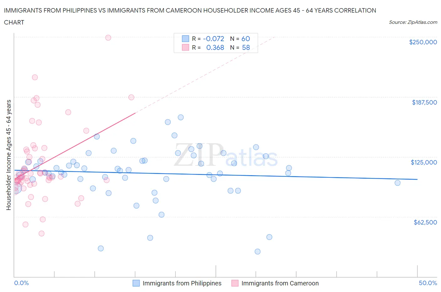 Immigrants from Philippines vs Immigrants from Cameroon Householder Income Ages 45 - 64 years