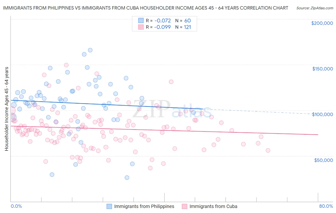 Immigrants from Philippines vs Immigrants from Cuba Householder Income Ages 45 - 64 years