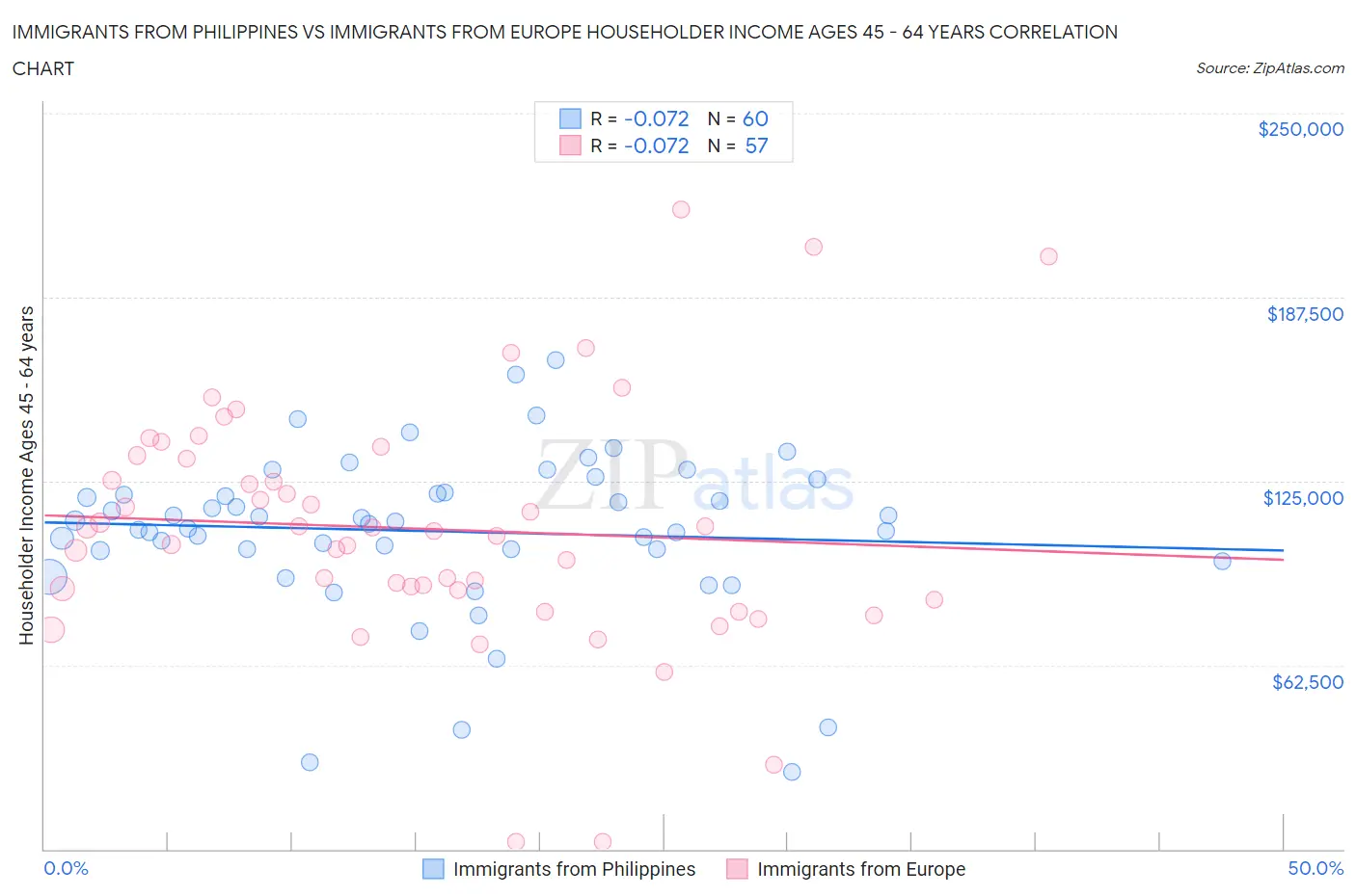 Immigrants from Philippines vs Immigrants from Europe Householder Income Ages 45 - 64 years