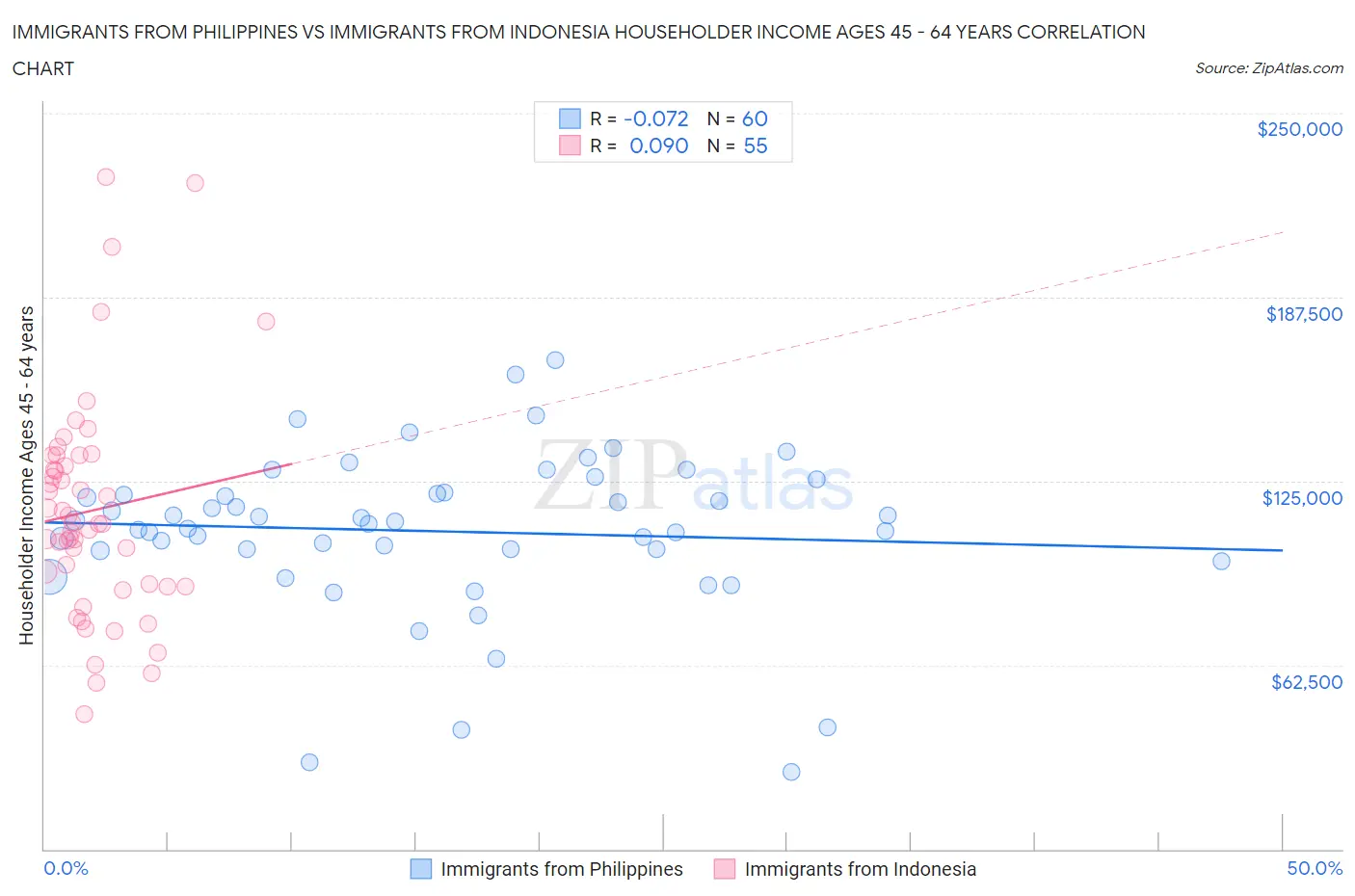 Immigrants from Philippines vs Immigrants from Indonesia Householder Income Ages 45 - 64 years