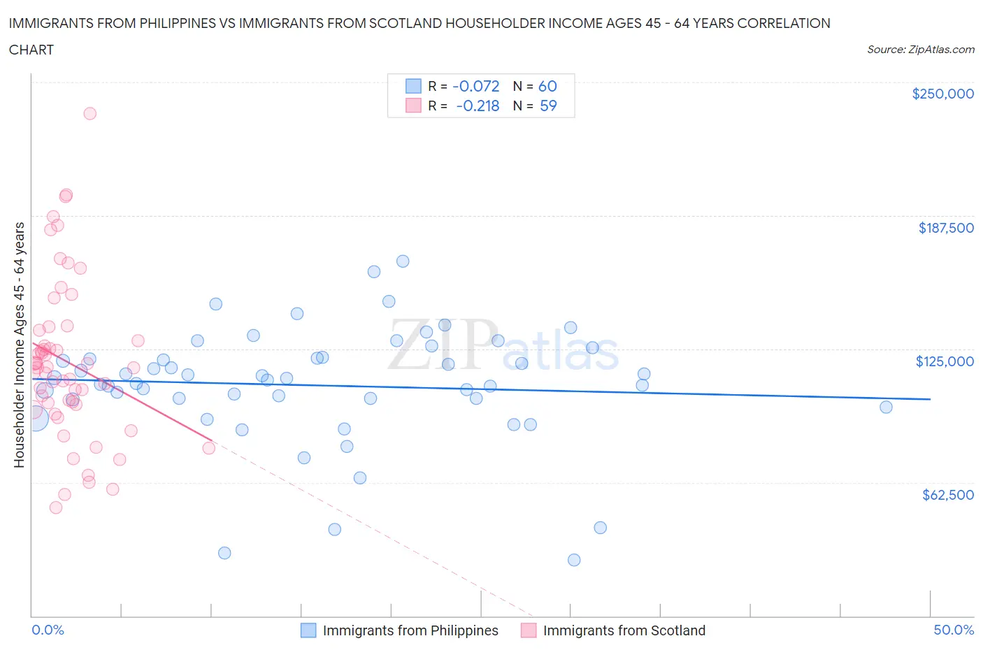 Immigrants from Philippines vs Immigrants from Scotland Householder Income Ages 45 - 64 years