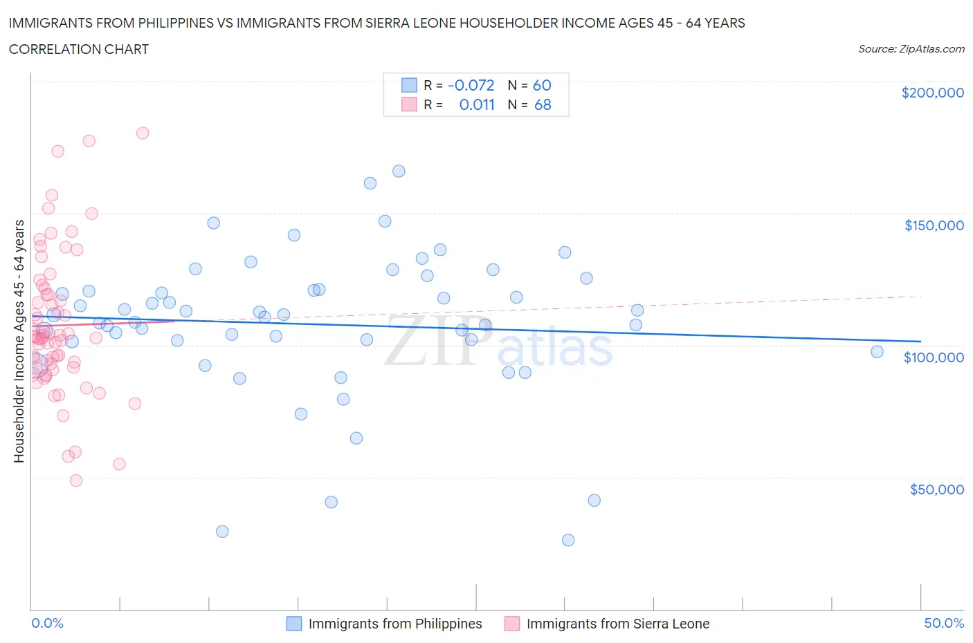 Immigrants from Philippines vs Immigrants from Sierra Leone Householder Income Ages 45 - 64 years