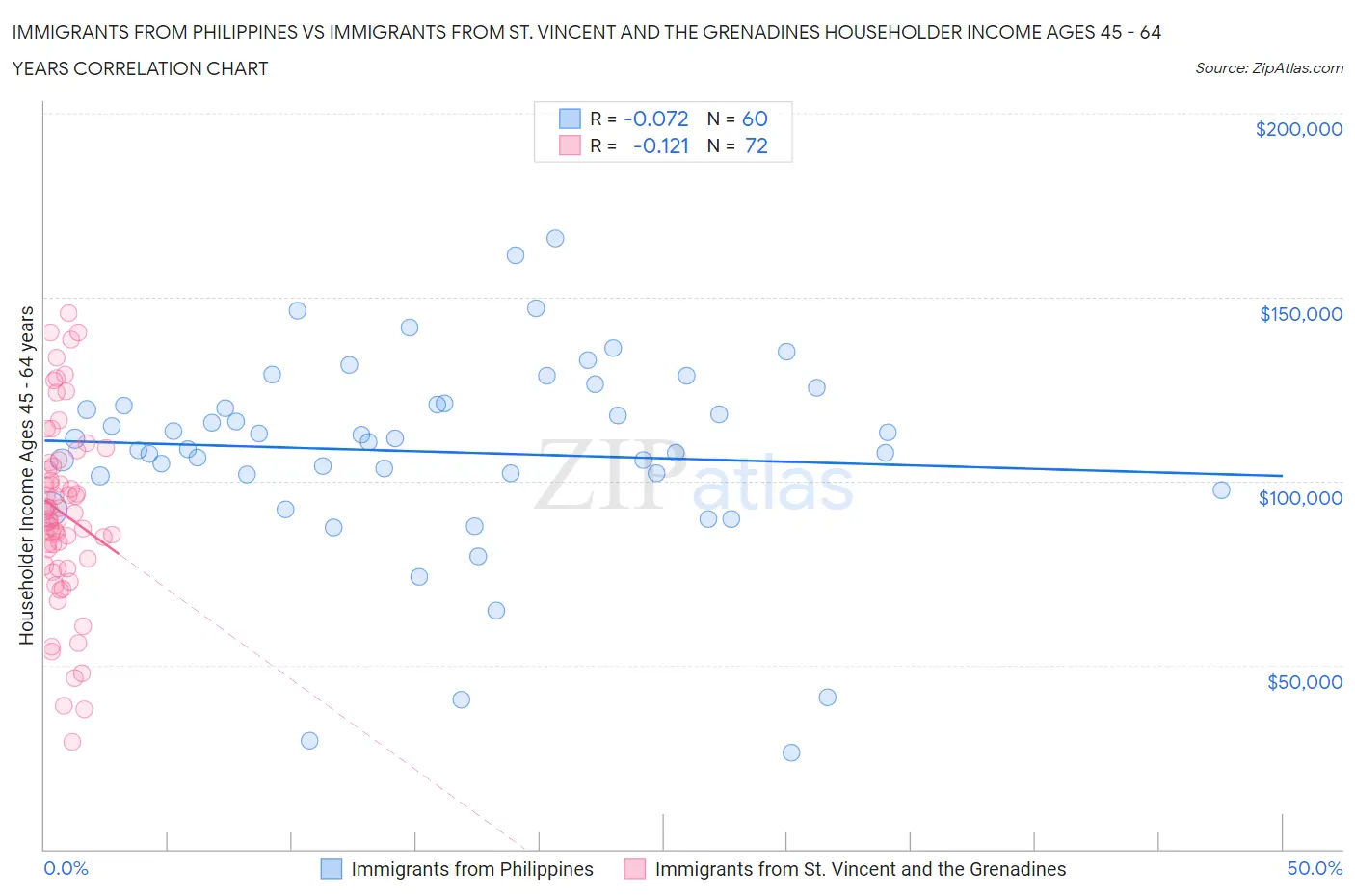 Immigrants from Philippines vs Immigrants from St. Vincent and the Grenadines Householder Income Ages 45 - 64 years