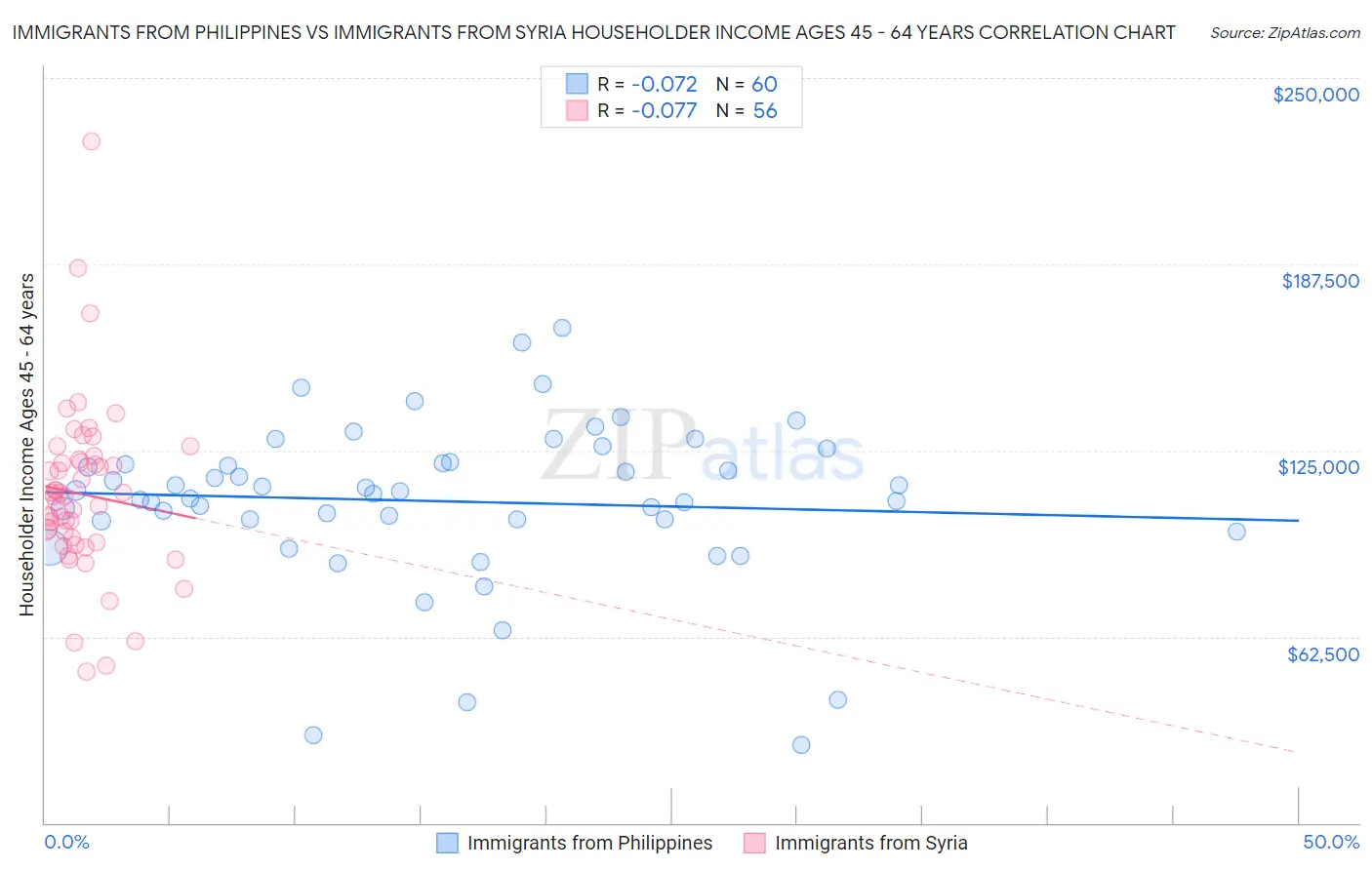 Immigrants from Philippines vs Immigrants from Syria Householder Income Ages 45 - 64 years