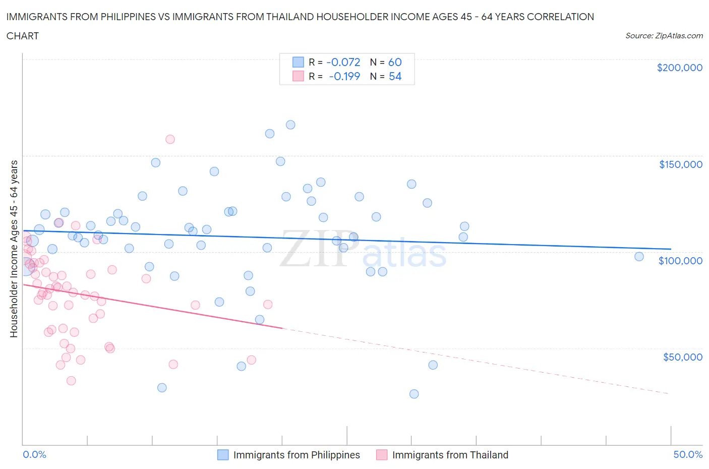 Immigrants from Philippines vs Immigrants from Thailand Householder Income Ages 45 - 64 years