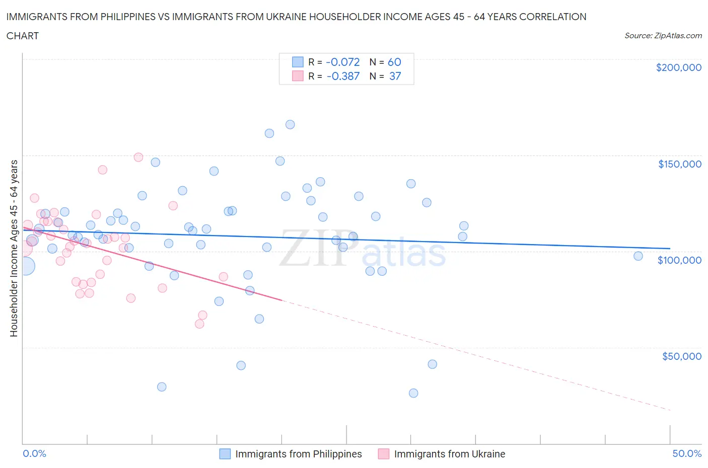 Immigrants from Philippines vs Immigrants from Ukraine Householder Income Ages 45 - 64 years