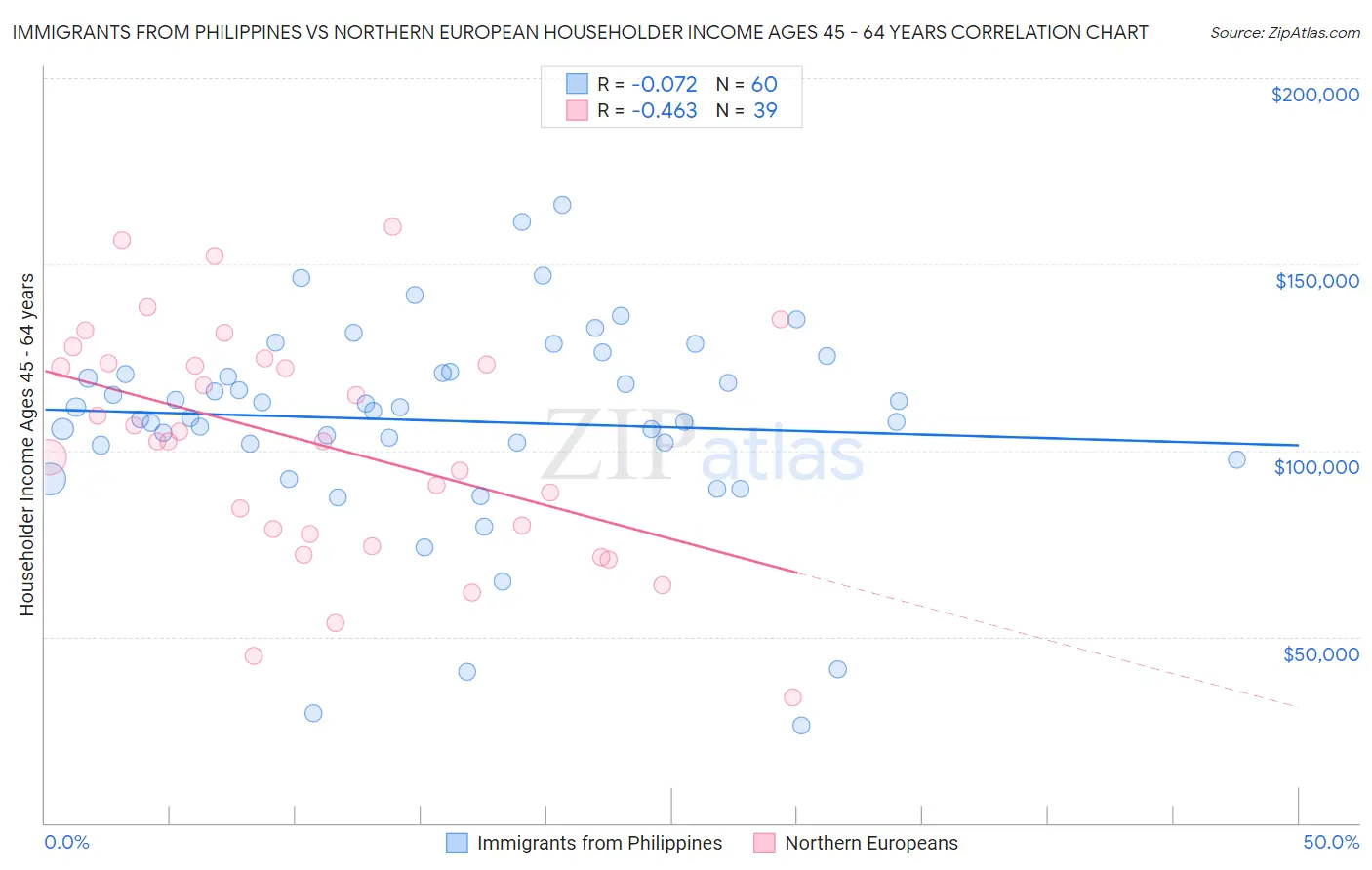 Immigrants from Philippines vs Northern European Householder Income Ages 45 - 64 years