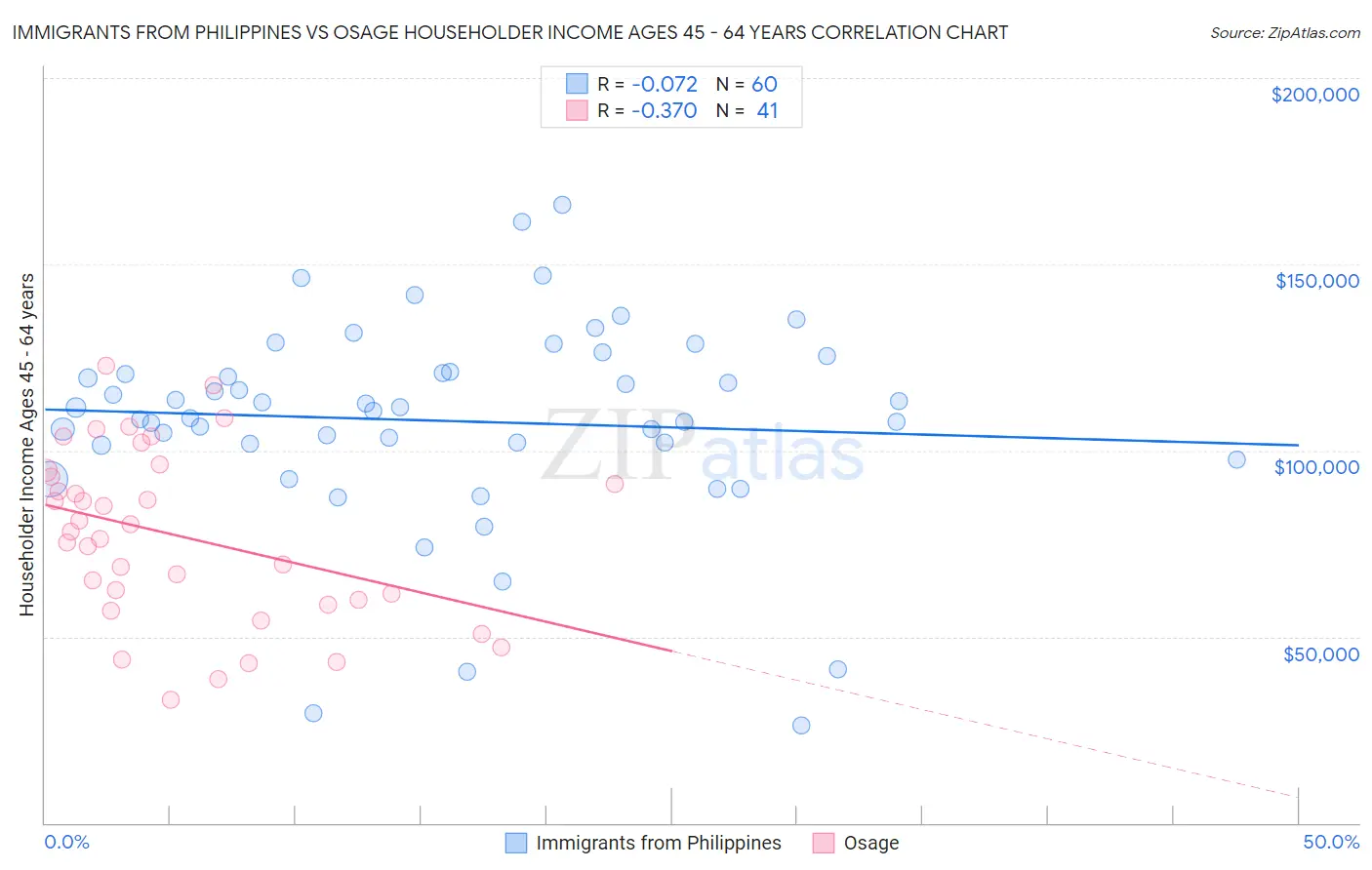 Immigrants from Philippines vs Osage Householder Income Ages 45 - 64 years