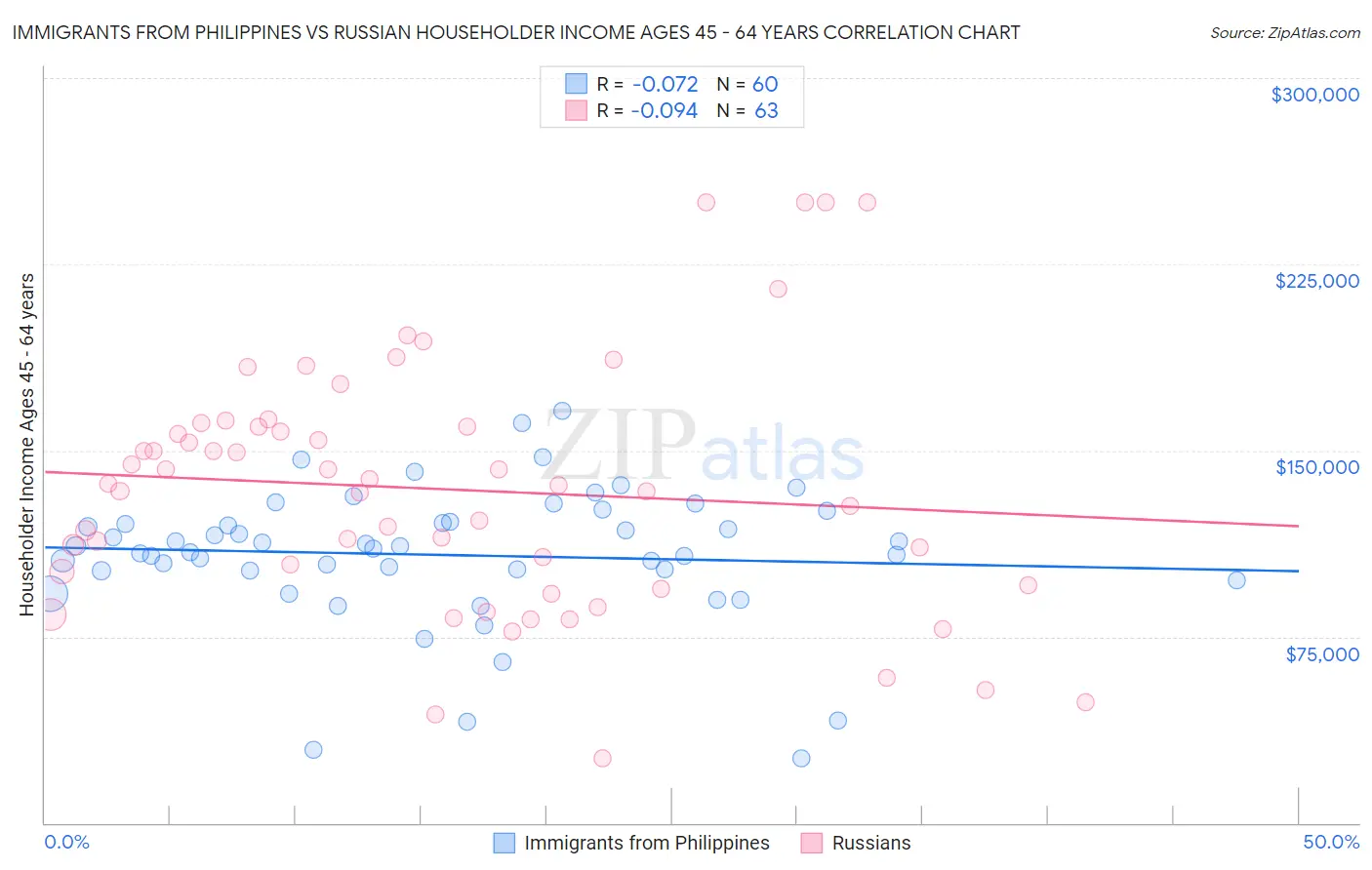 Immigrants from Philippines vs Russian Householder Income Ages 45 - 64 years