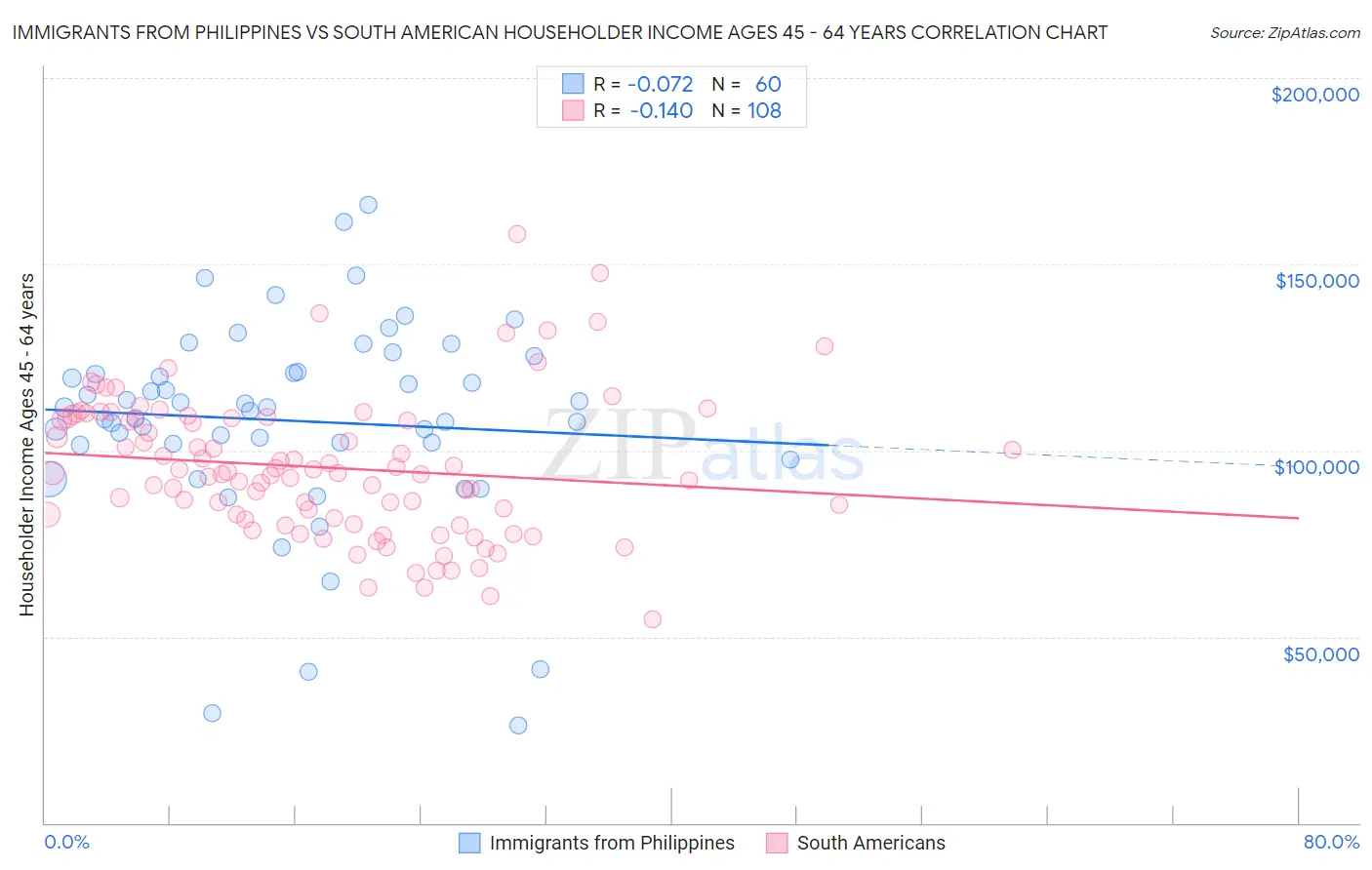 Immigrants from Philippines vs South American Householder Income Ages 45 - 64 years