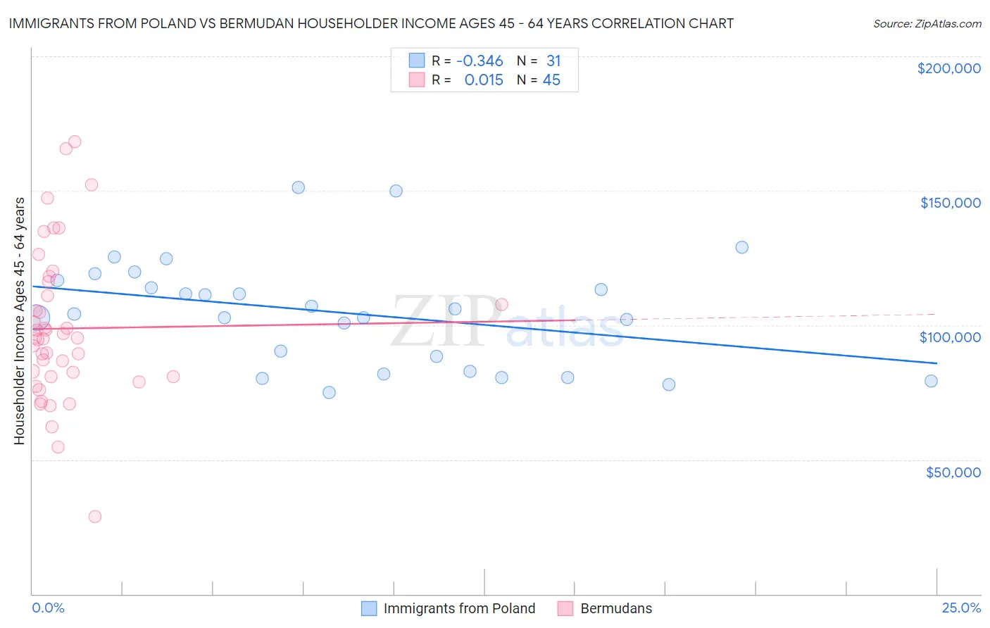 Immigrants from Poland vs Bermudan Householder Income Ages 45 - 64 years