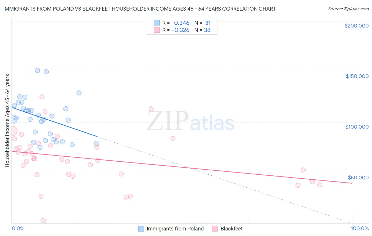 Immigrants from Poland vs Blackfeet Householder Income Ages 45 - 64 years