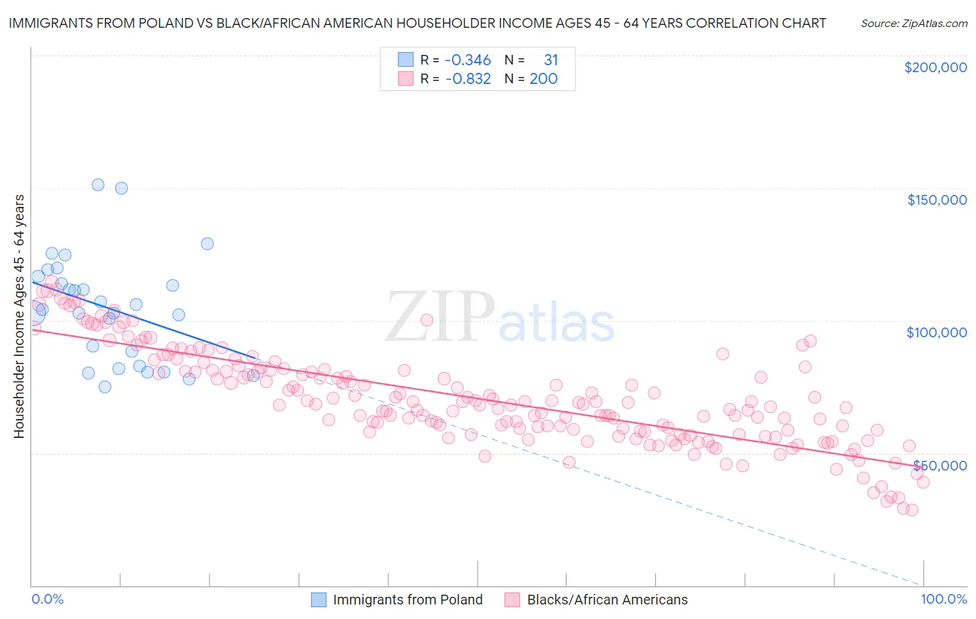 Immigrants from Poland vs Black/African American Householder Income Ages 45 - 64 years