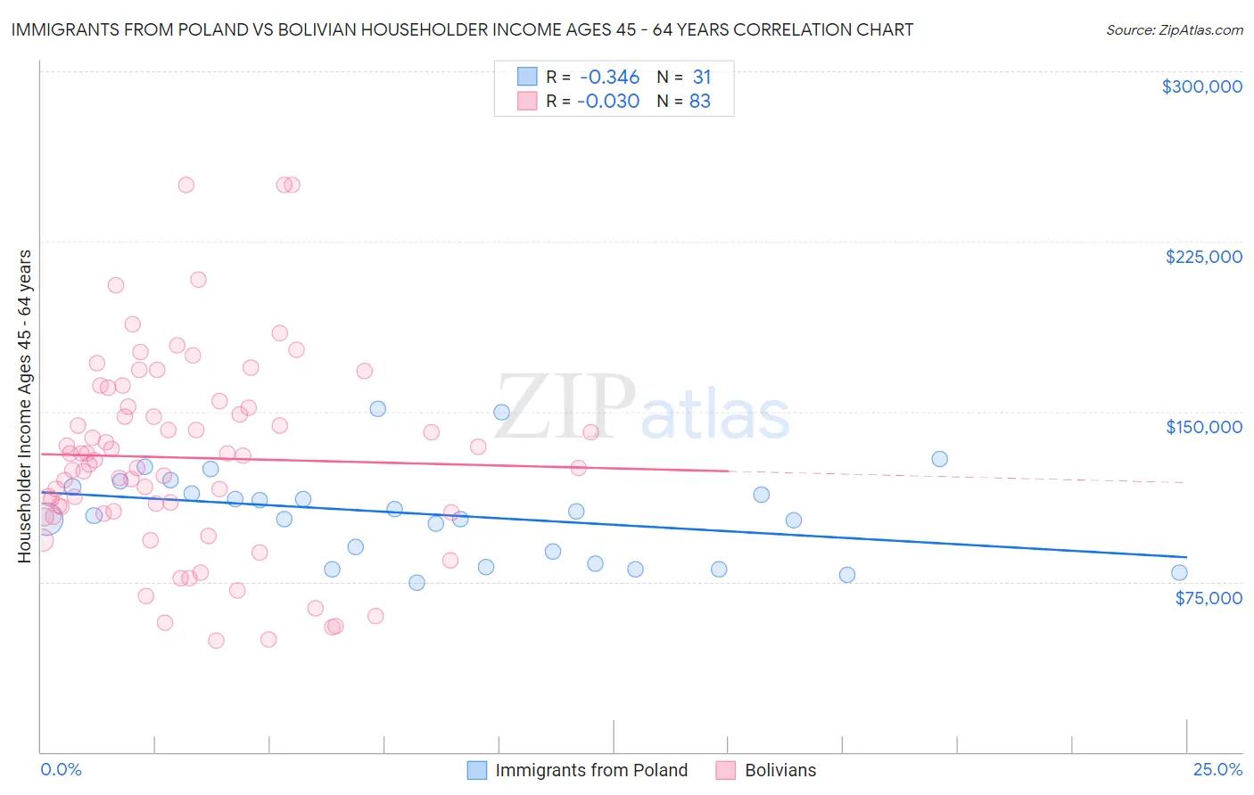 Immigrants from Poland vs Bolivian Householder Income Ages 45 - 64 years