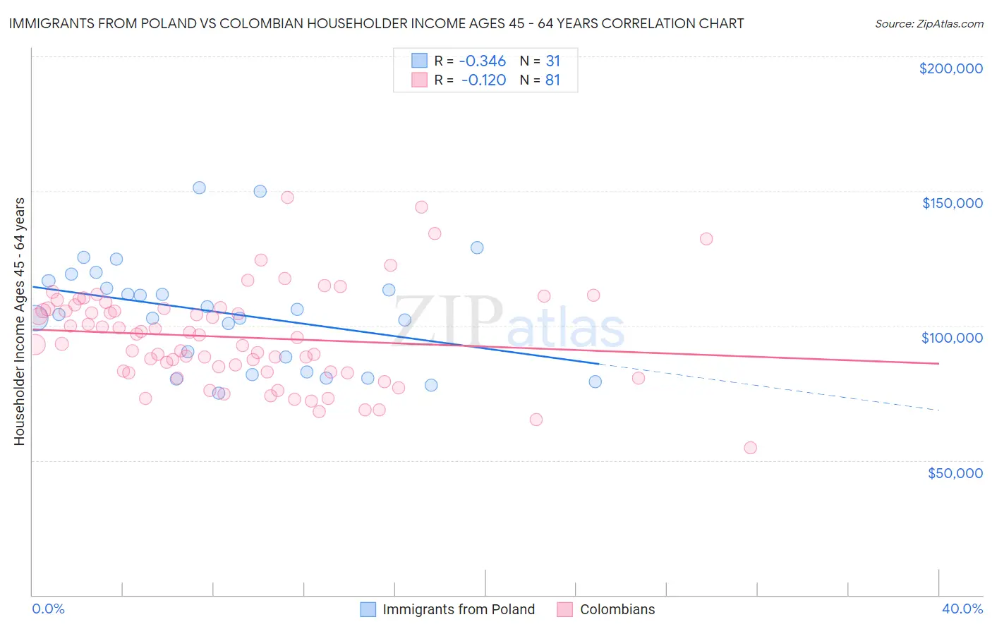 Immigrants from Poland vs Colombian Householder Income Ages 45 - 64 years