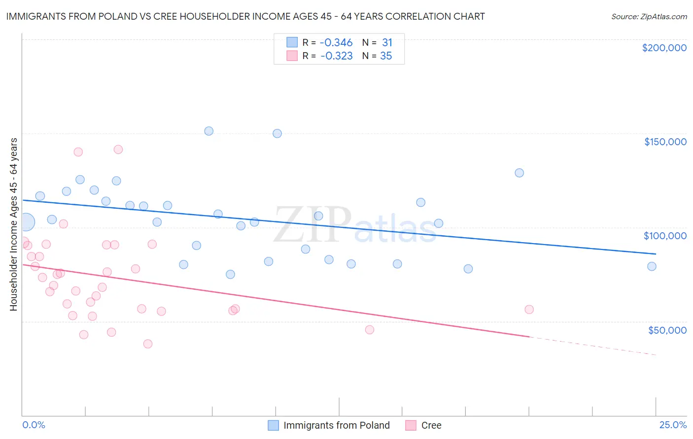 Immigrants from Poland vs Cree Householder Income Ages 45 - 64 years