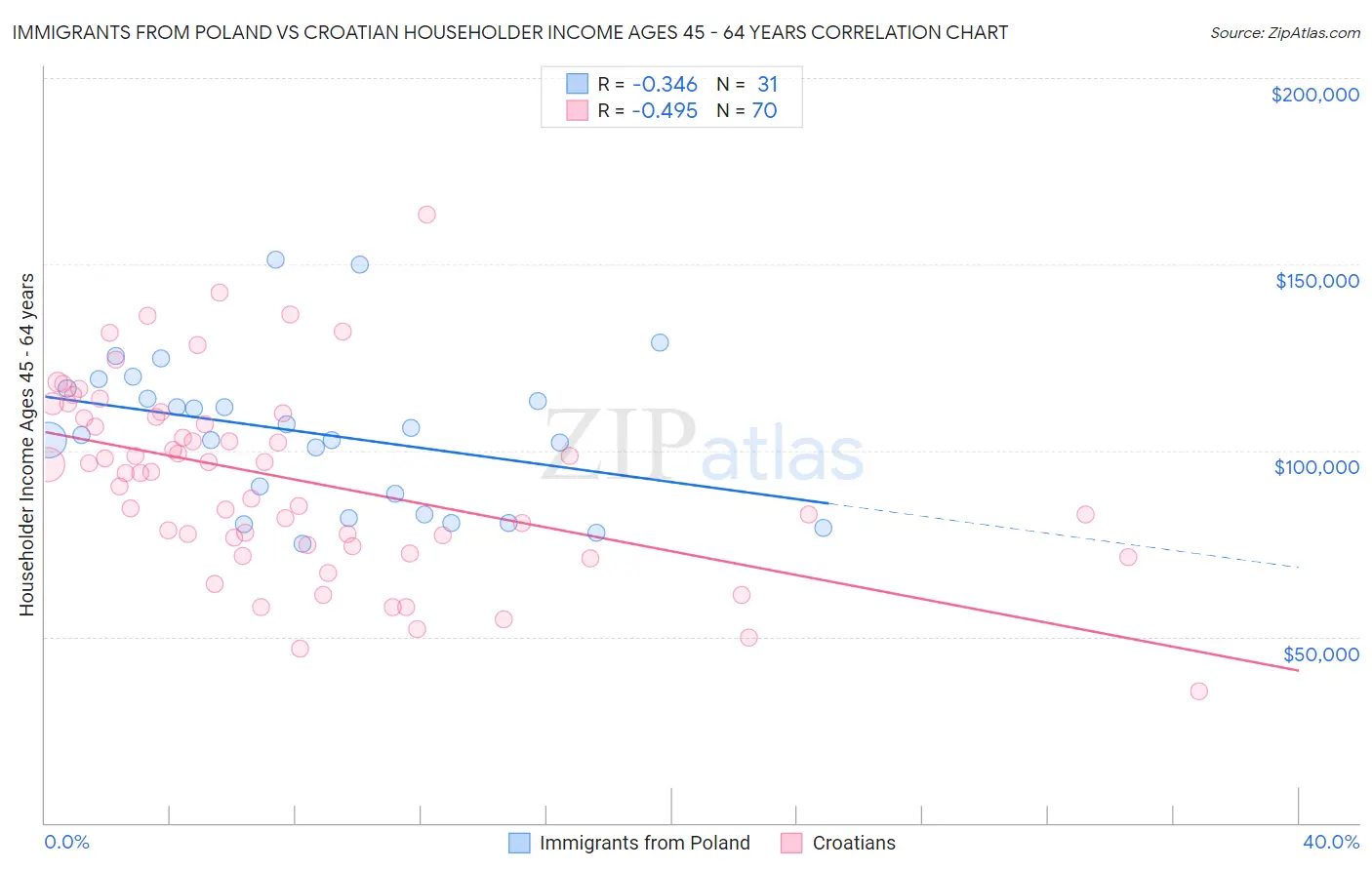 Immigrants from Poland vs Croatian Householder Income Ages 45 - 64 years