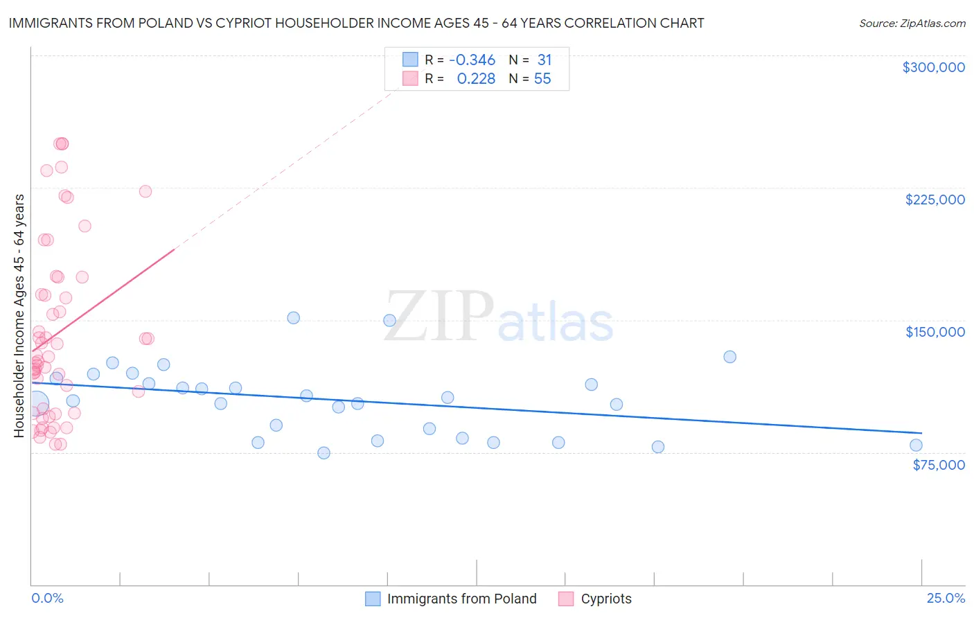 Immigrants from Poland vs Cypriot Householder Income Ages 45 - 64 years