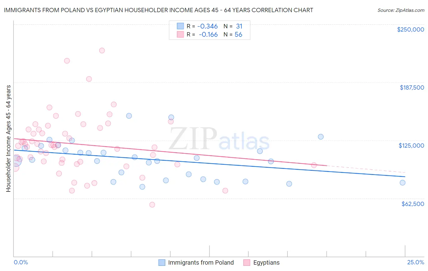 Immigrants from Poland vs Egyptian Householder Income Ages 45 - 64 years