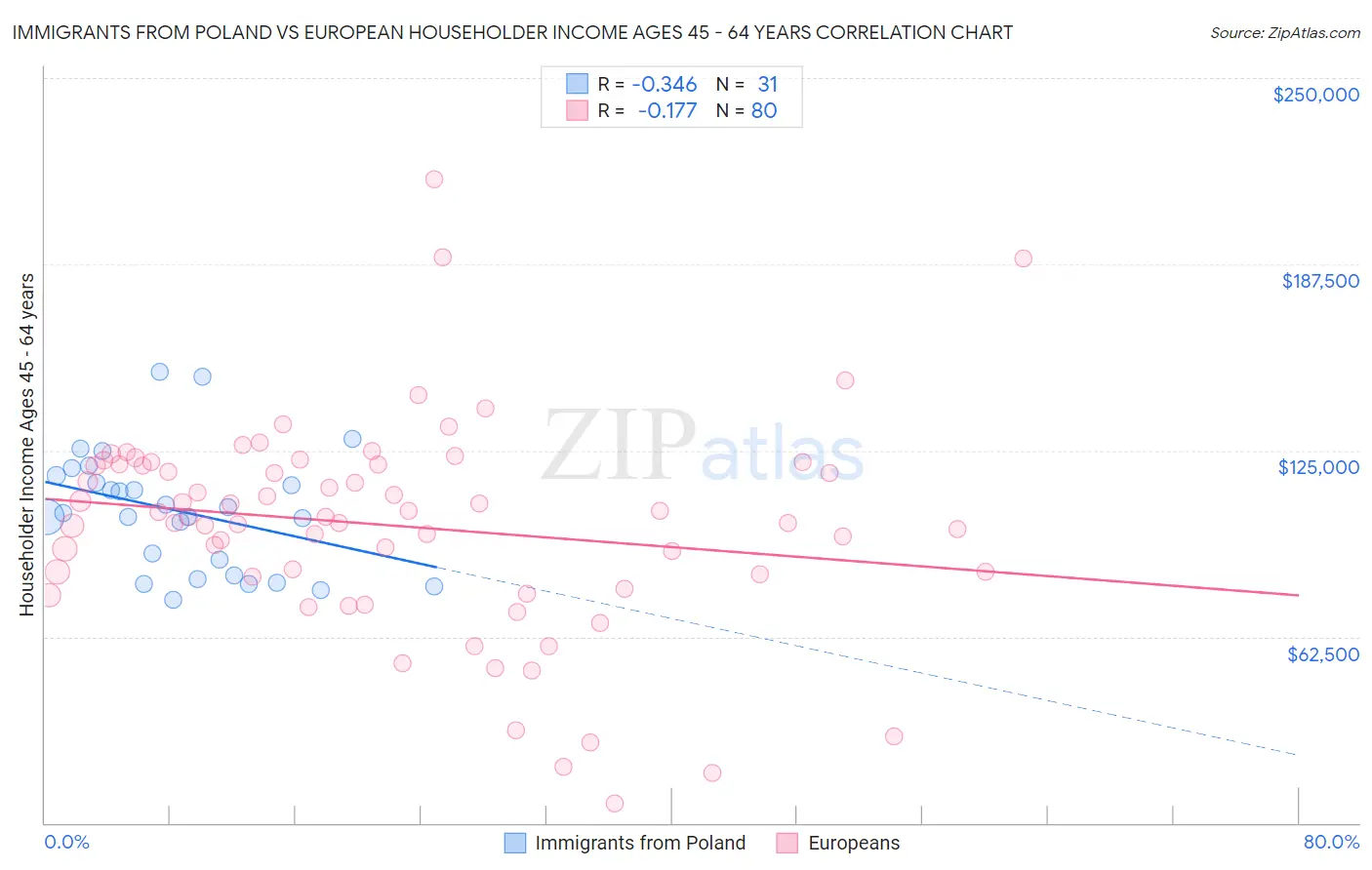 Immigrants from Poland vs European Householder Income Ages 45 - 64 years