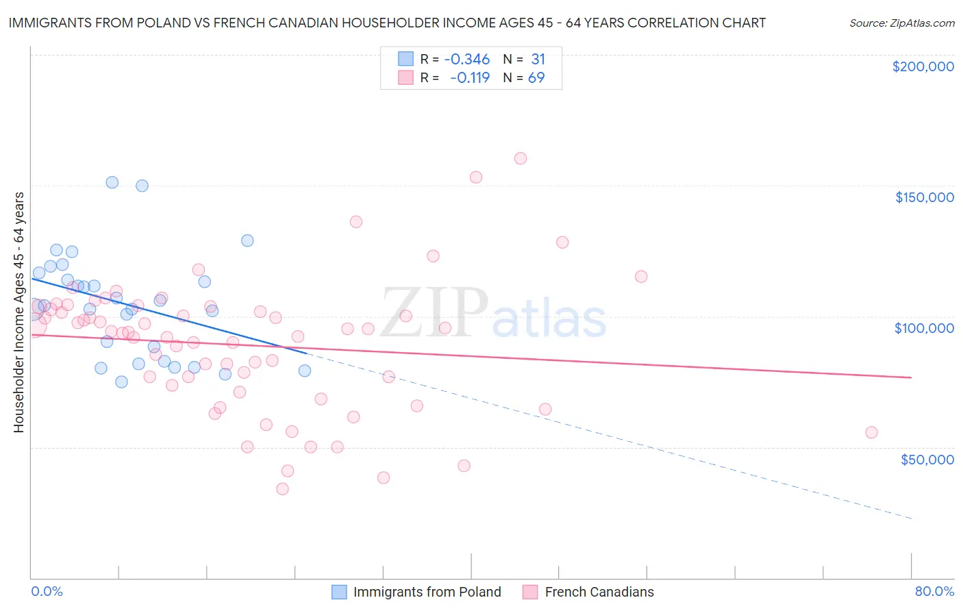 Immigrants from Poland vs French Canadian Householder Income Ages 45 - 64 years