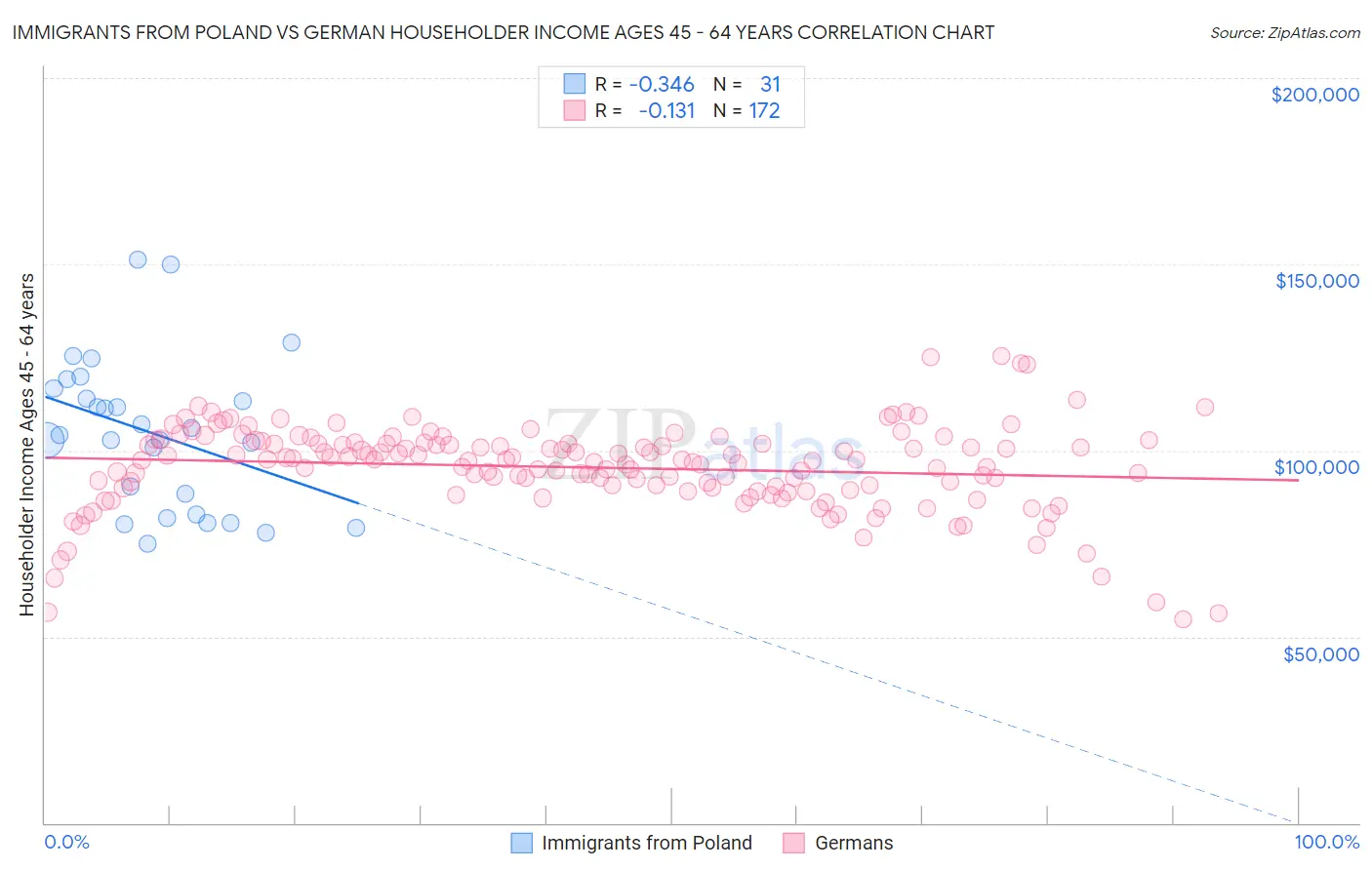 Immigrants from Poland vs German Householder Income Ages 45 - 64 years