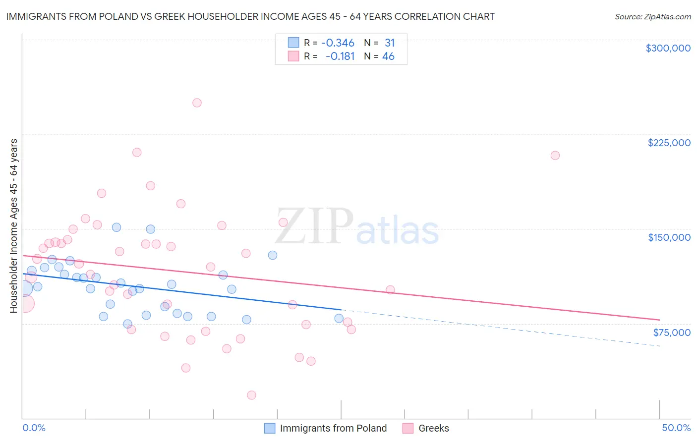 Immigrants from Poland vs Greek Householder Income Ages 45 - 64 years