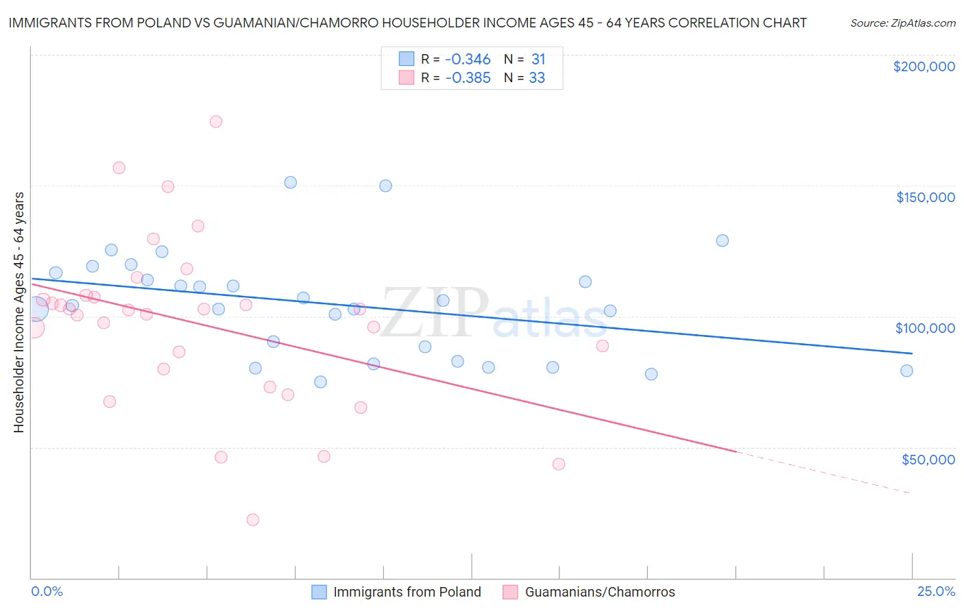 Immigrants from Poland vs Guamanian/Chamorro Householder Income Ages 45 - 64 years