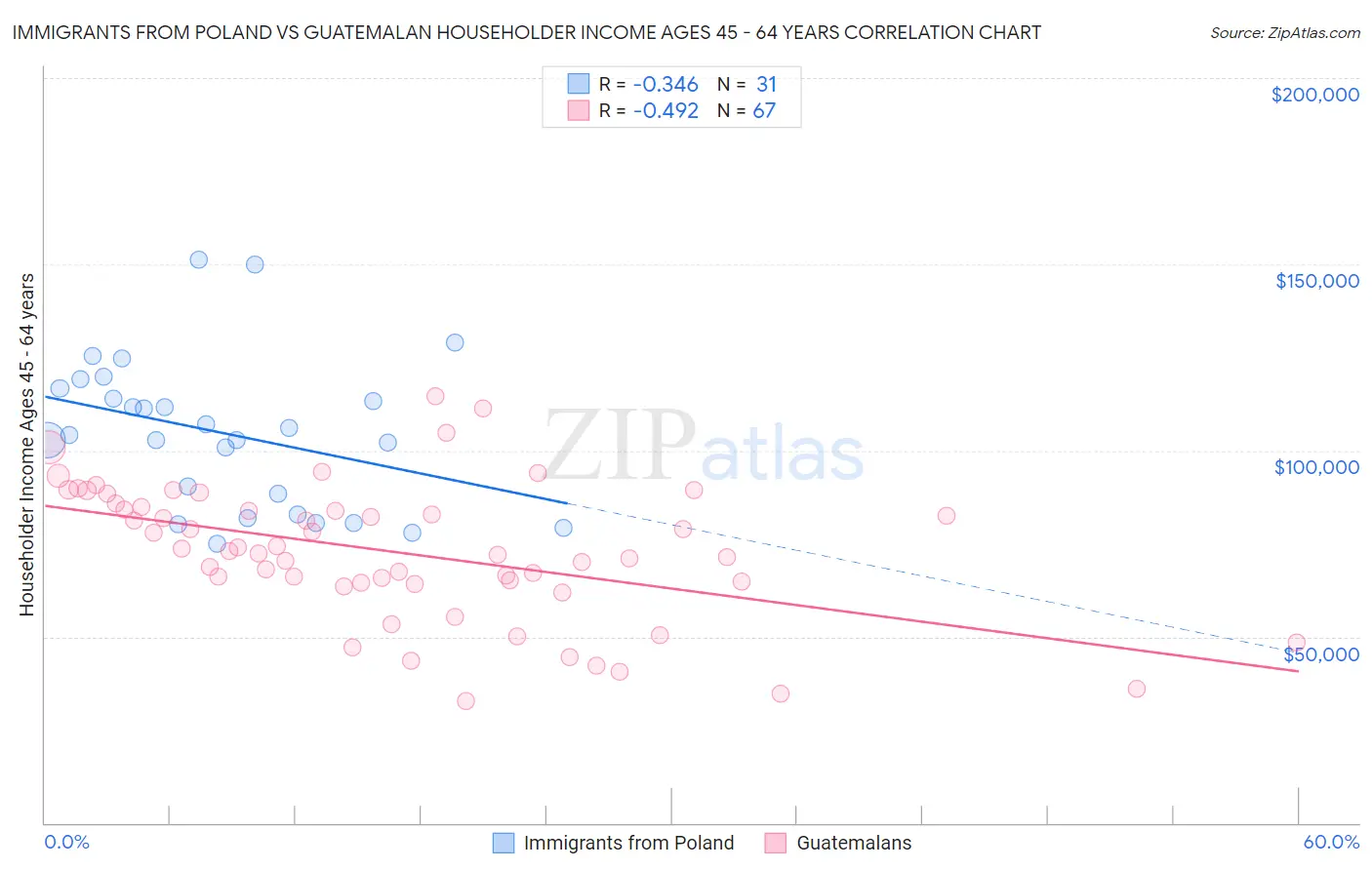 Immigrants from Poland vs Guatemalan Householder Income Ages 45 - 64 years