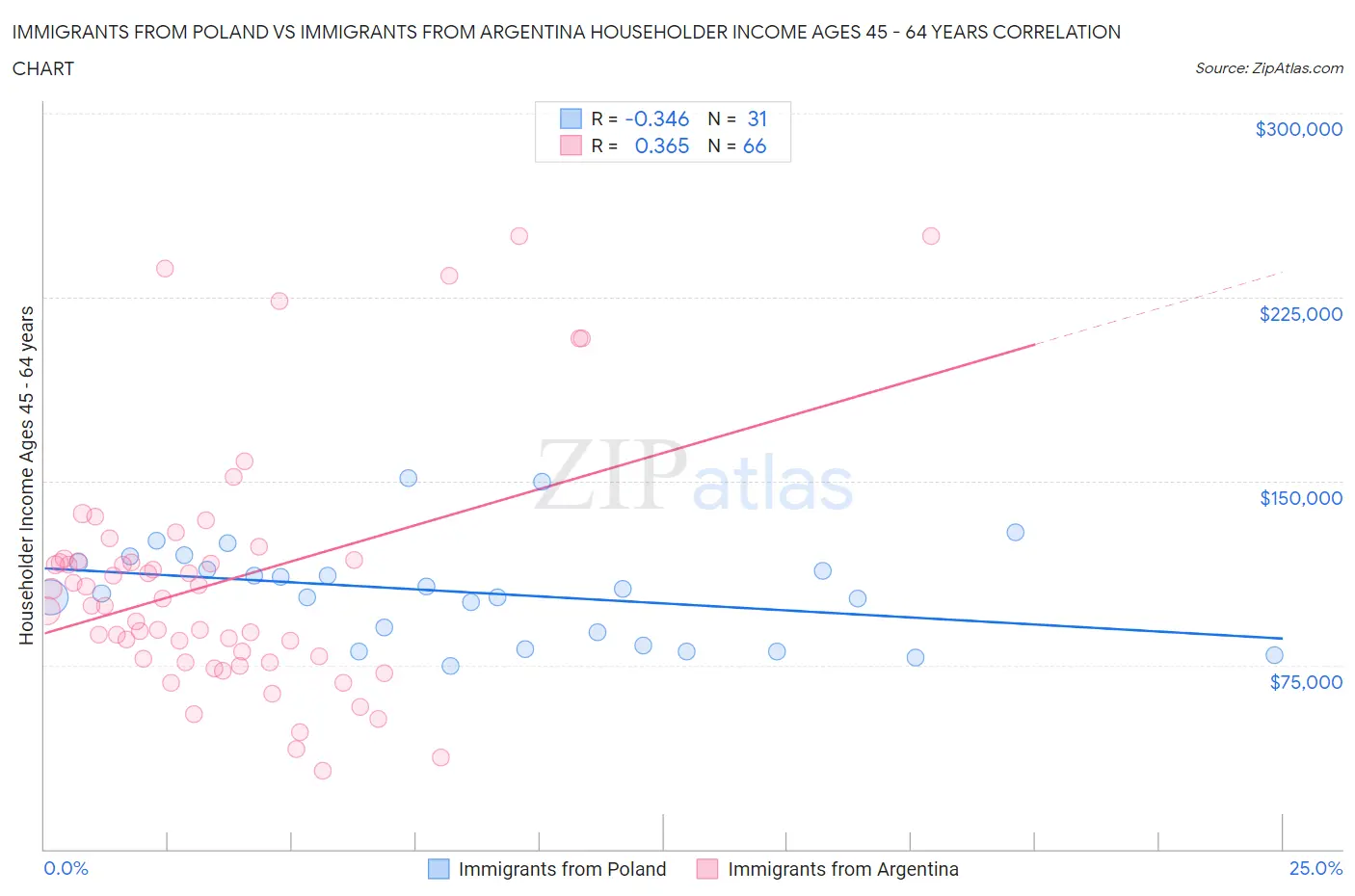 Immigrants from Poland vs Immigrants from Argentina Householder Income Ages 45 - 64 years