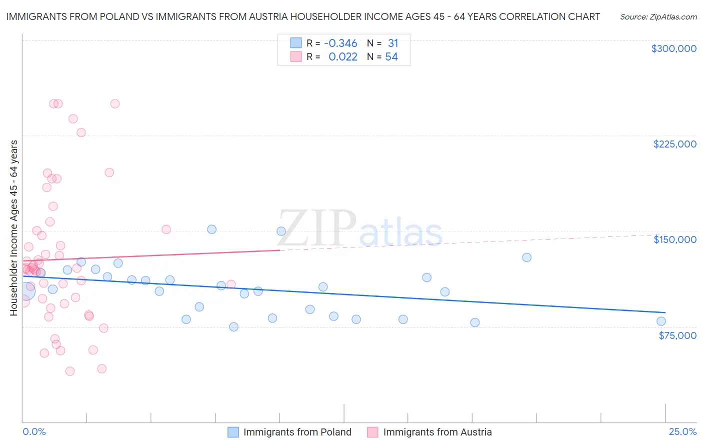 Immigrants from Poland vs Immigrants from Austria Householder Income Ages 45 - 64 years