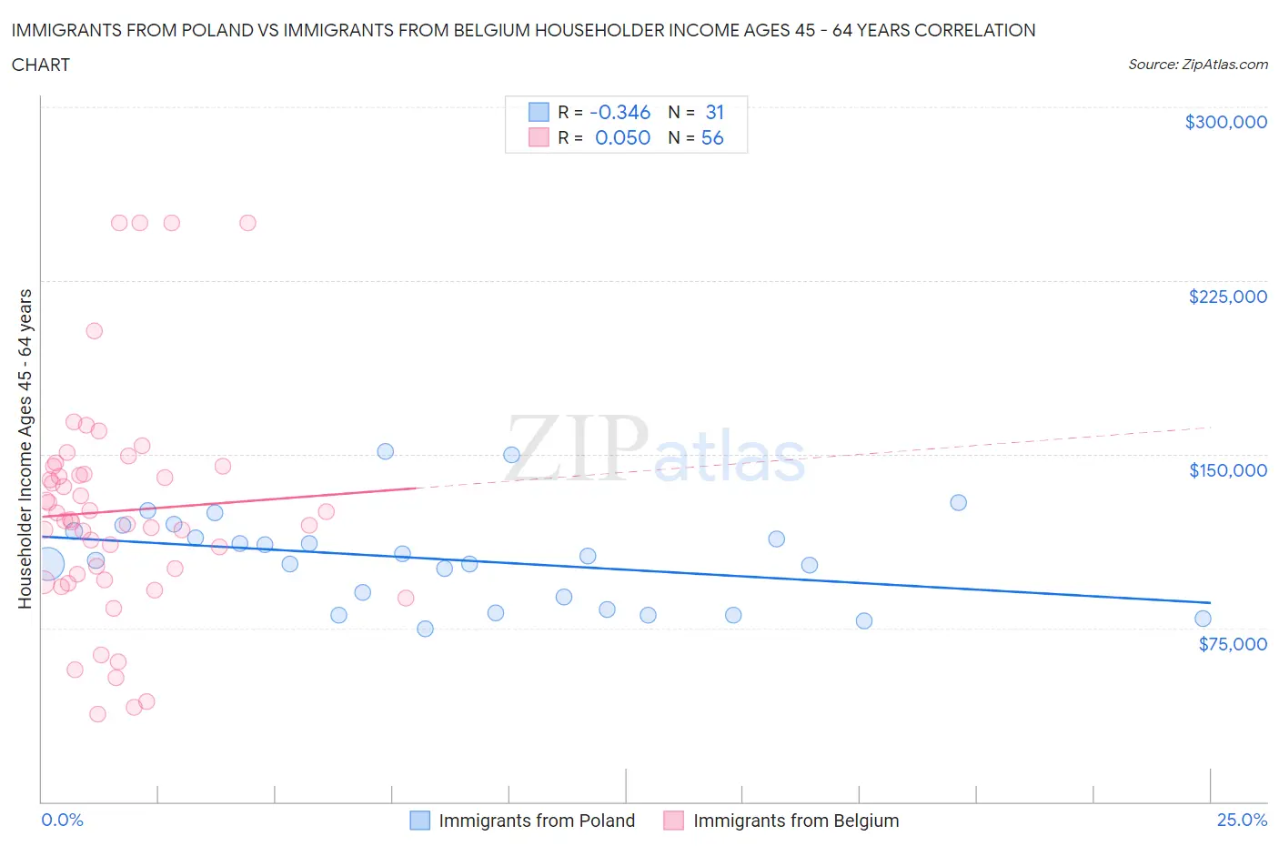 Immigrants from Poland vs Immigrants from Belgium Householder Income Ages 45 - 64 years