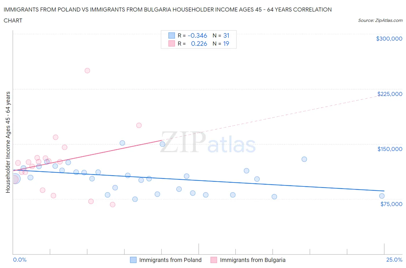 Immigrants from Poland vs Immigrants from Bulgaria Householder Income Ages 45 - 64 years