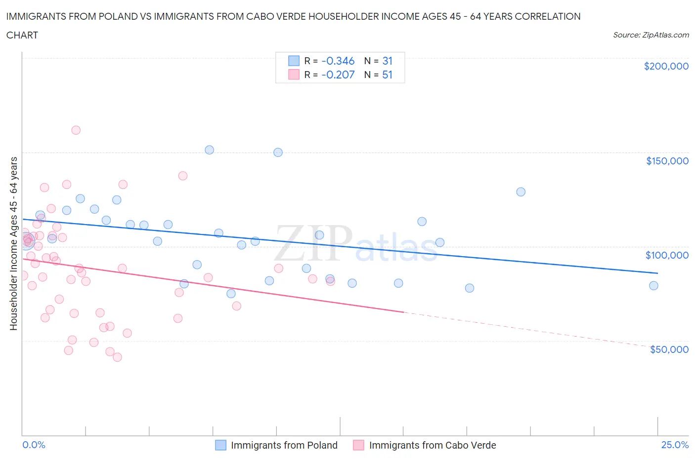 Immigrants from Poland vs Immigrants from Cabo Verde Householder Income Ages 45 - 64 years