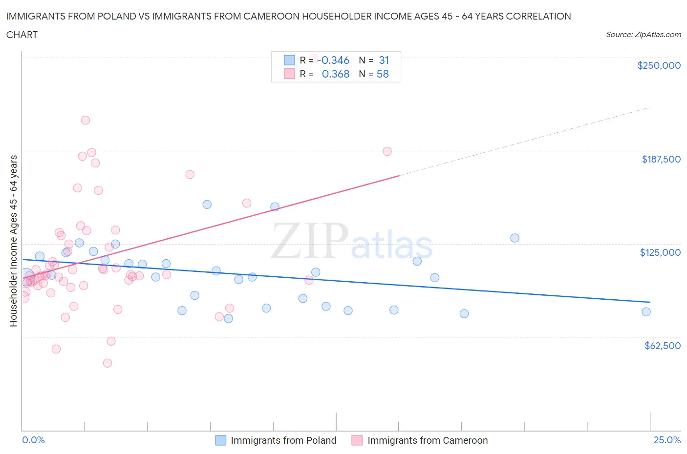 Immigrants from Poland vs Immigrants from Cameroon Householder Income Ages 45 - 64 years