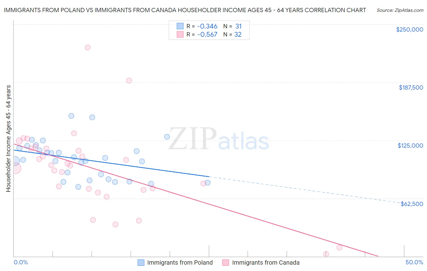 Immigrants from Poland vs Immigrants from Canada Householder Income Ages 45 - 64 years