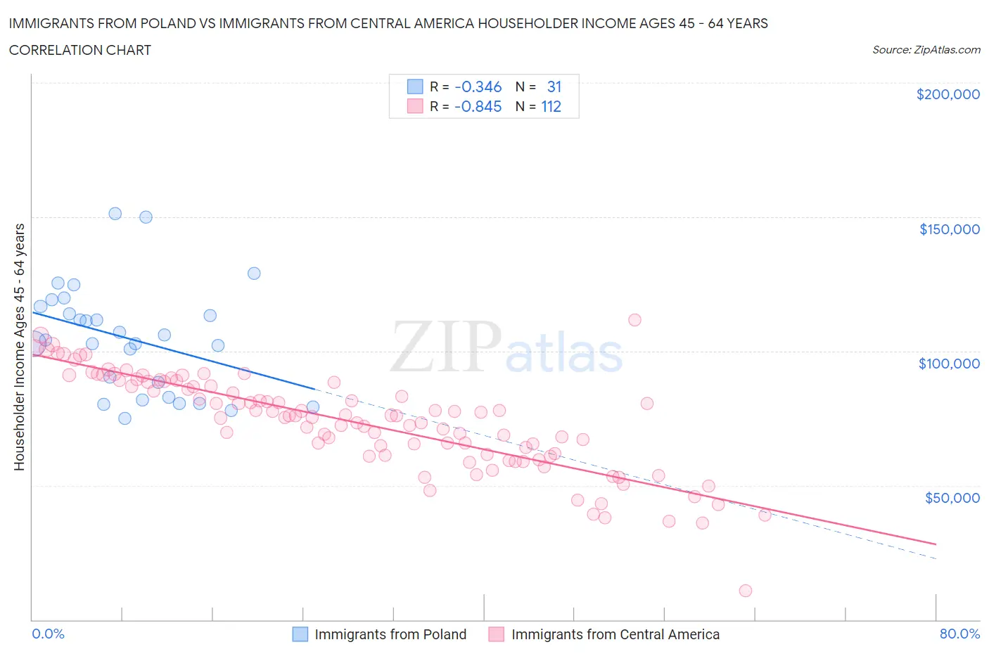 Immigrants from Poland vs Immigrants from Central America Householder Income Ages 45 - 64 years