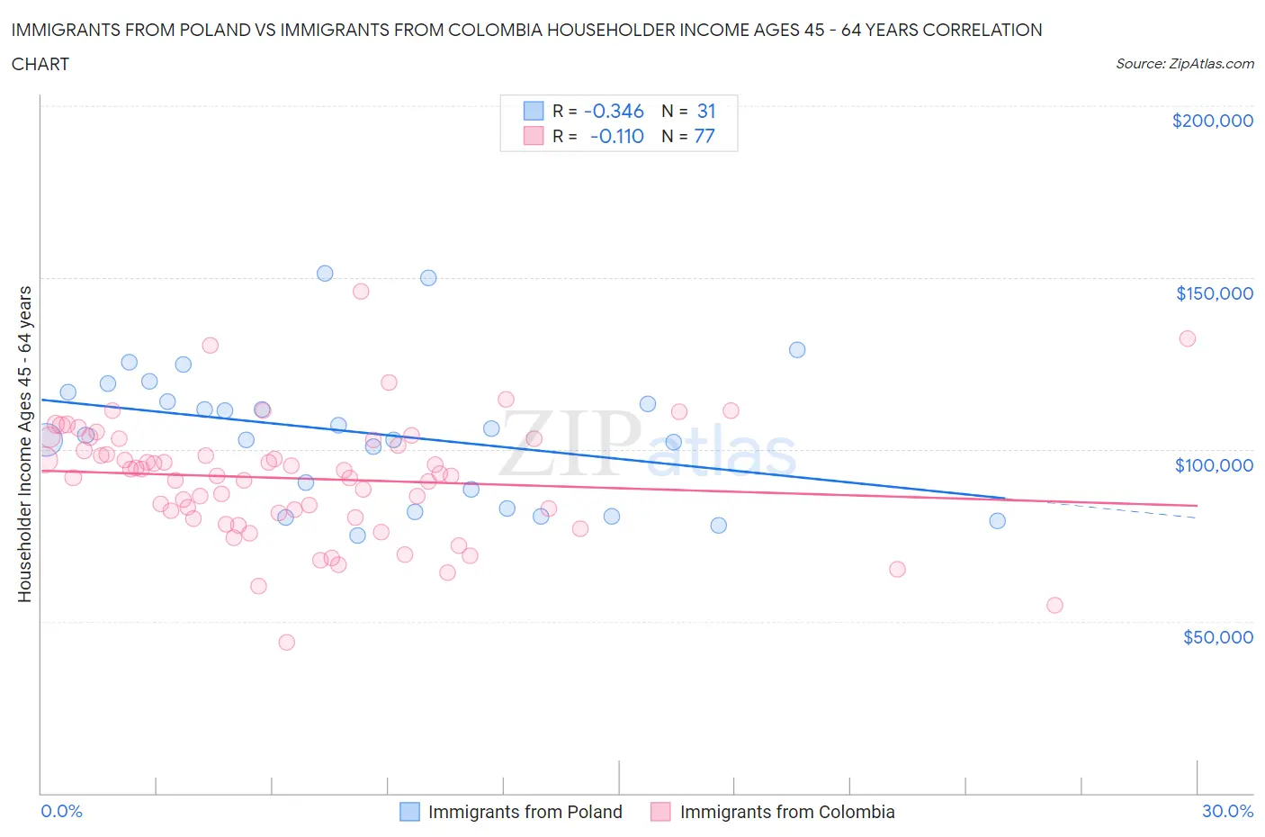 Immigrants from Poland vs Immigrants from Colombia Householder Income Ages 45 - 64 years