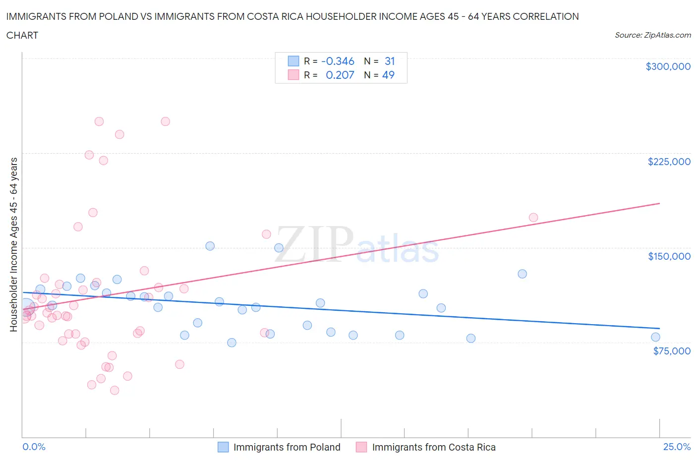 Immigrants from Poland vs Immigrants from Costa Rica Householder Income Ages 45 - 64 years