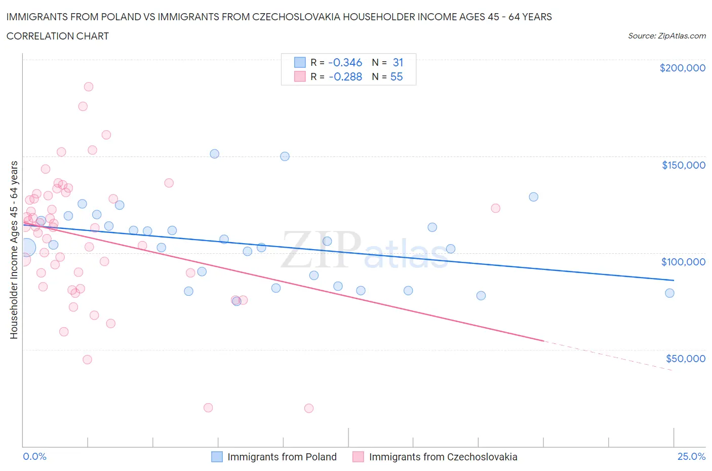 Immigrants from Poland vs Immigrants from Czechoslovakia Householder Income Ages 45 - 64 years