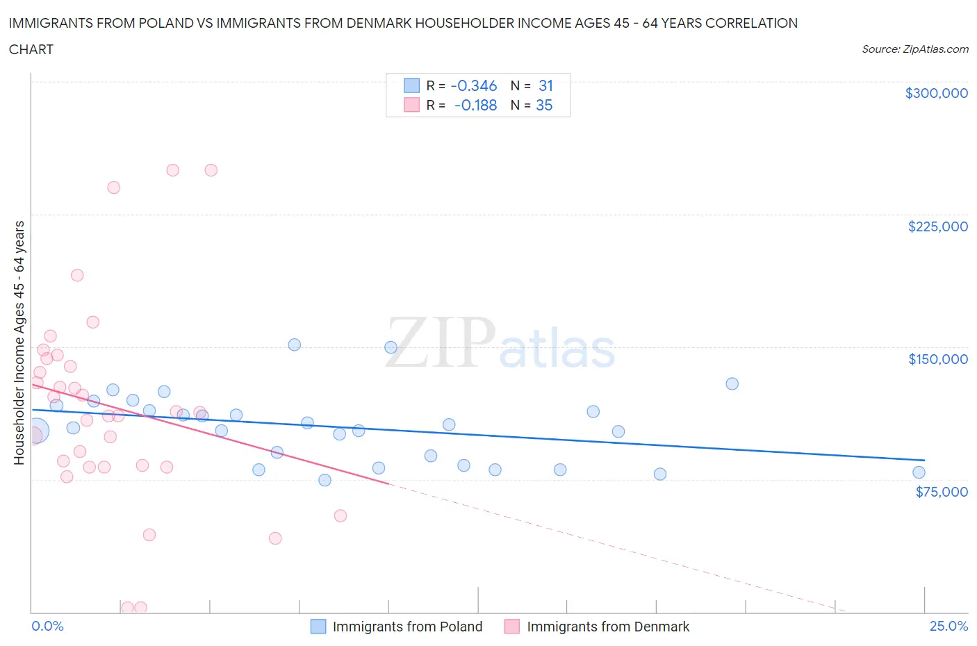 Immigrants from Poland vs Immigrants from Denmark Householder Income Ages 45 - 64 years