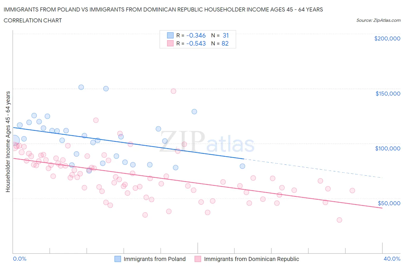 Immigrants from Poland vs Immigrants from Dominican Republic Householder Income Ages 45 - 64 years