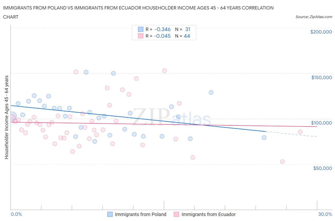 Immigrants from Poland vs Immigrants from Ecuador Householder Income Ages 45 - 64 years