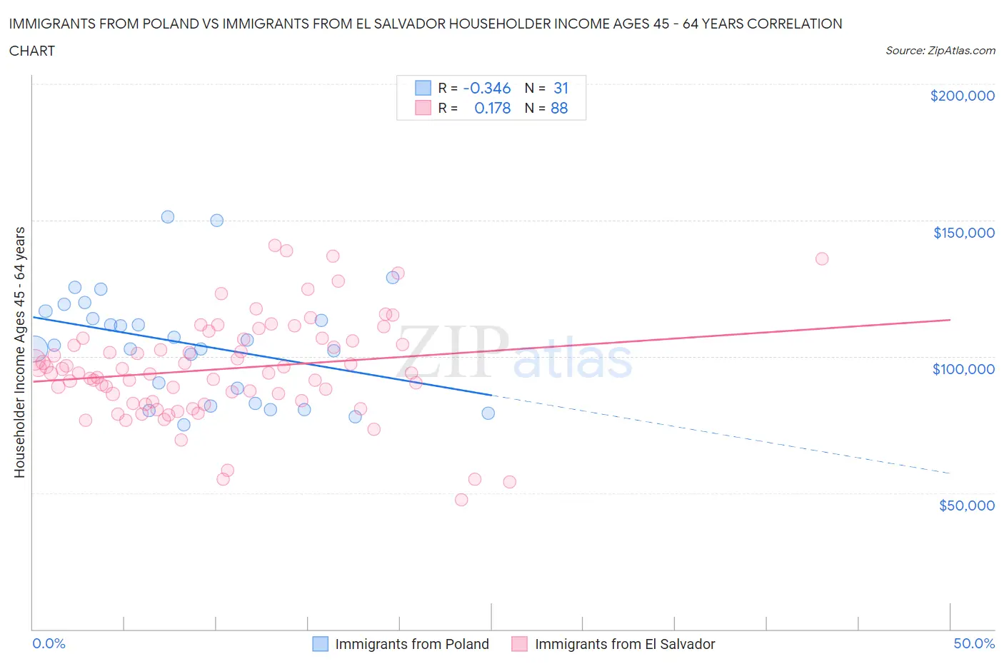 Immigrants from Poland vs Immigrants from El Salvador Householder Income Ages 45 - 64 years