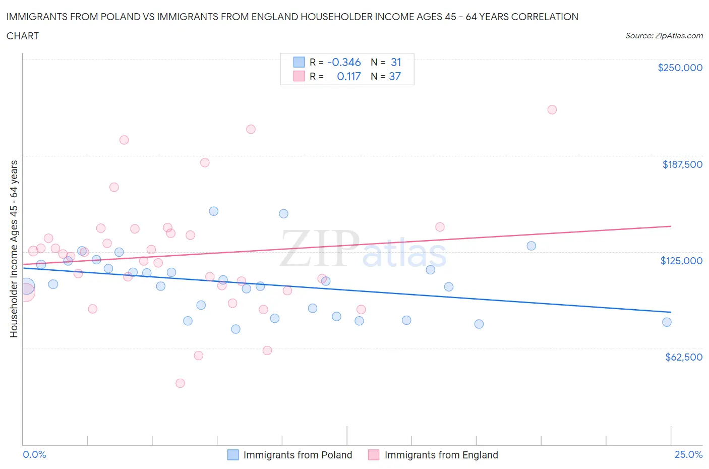 Immigrants from Poland vs Immigrants from England Householder Income Ages 45 - 64 years