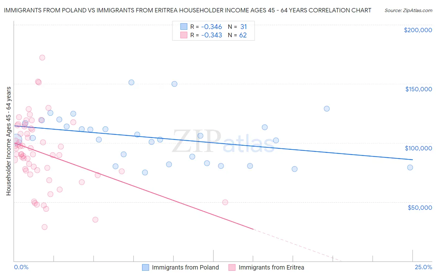 Immigrants from Poland vs Immigrants from Eritrea Householder Income Ages 45 - 64 years