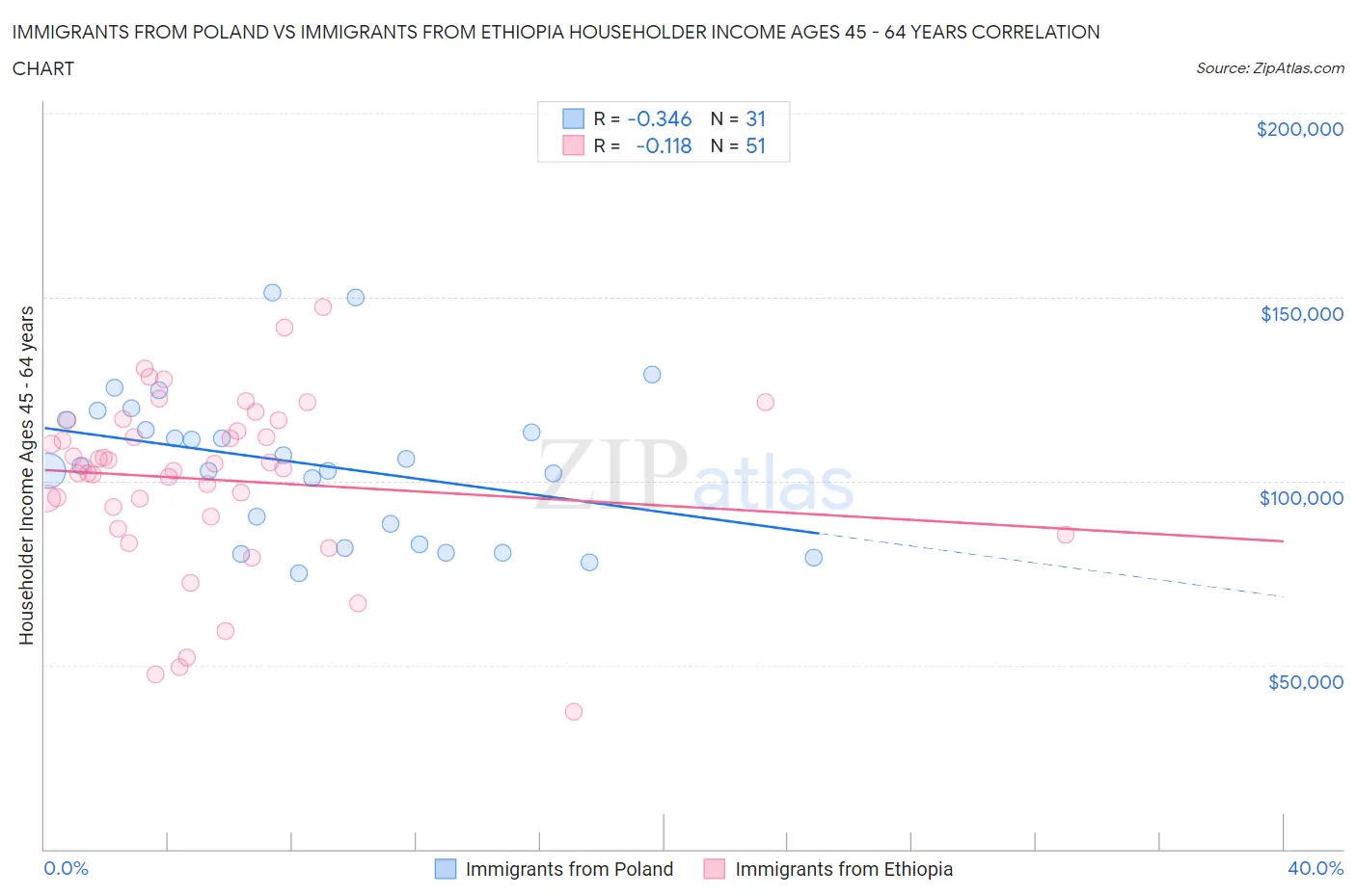 Immigrants from Poland vs Immigrants from Ethiopia Householder Income Ages 45 - 64 years
