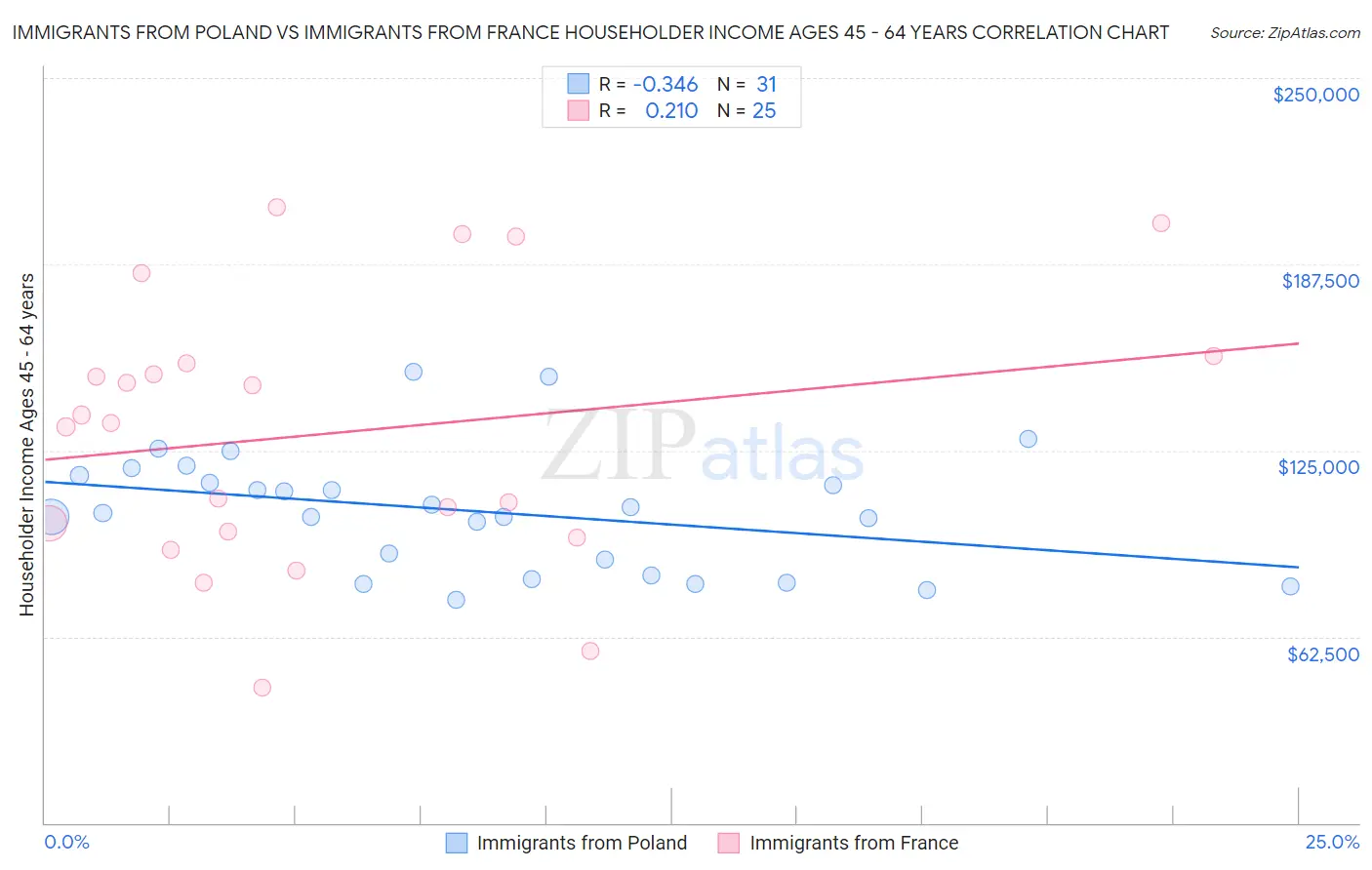 Immigrants from Poland vs Immigrants from France Householder Income Ages 45 - 64 years