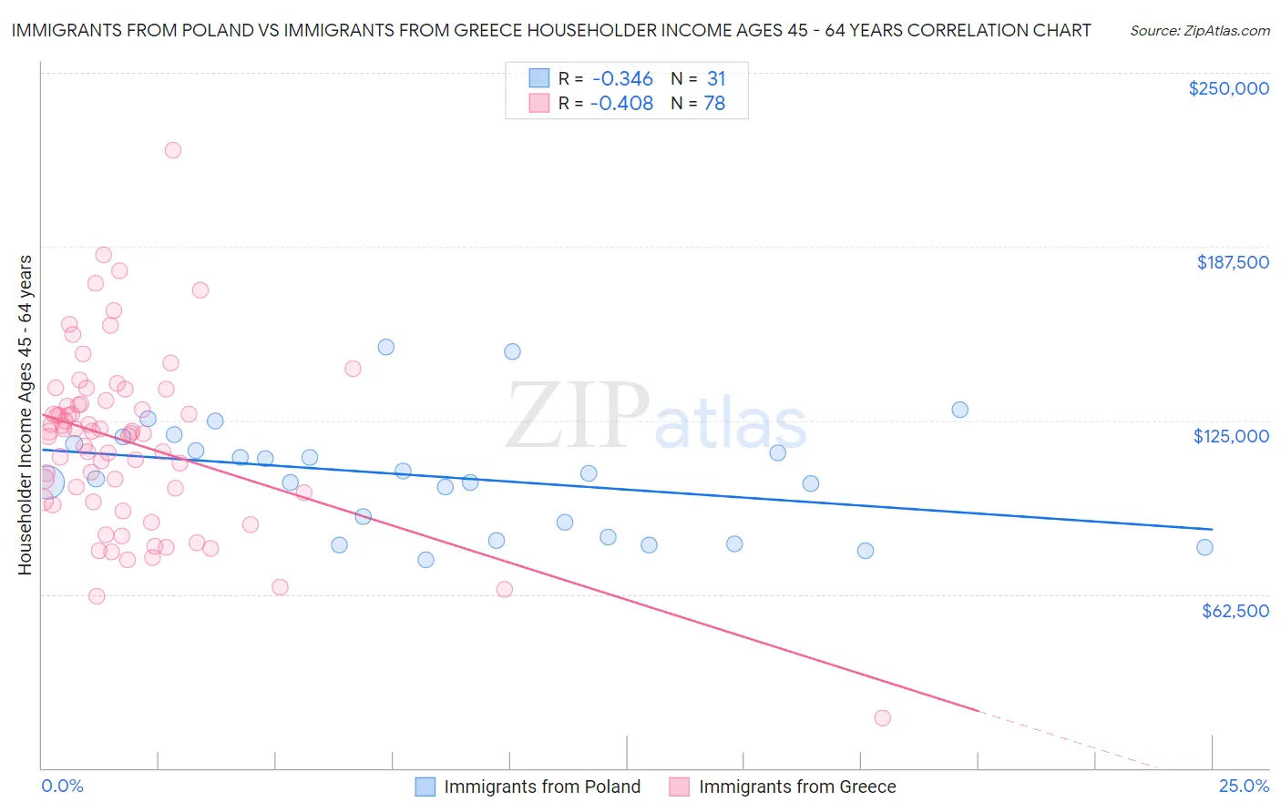 Immigrants from Poland vs Immigrants from Greece Householder Income Ages 45 - 64 years