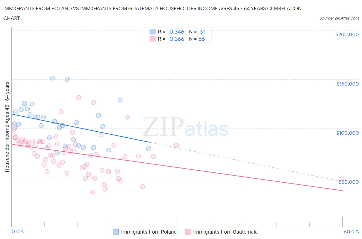 Immigrants from Poland vs Immigrants from Guatemala Householder Income Ages 45 - 64 years